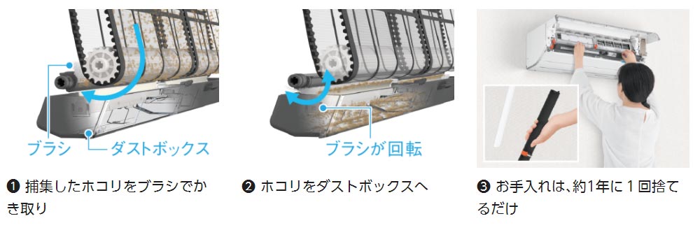 ダストボックス方式の説明