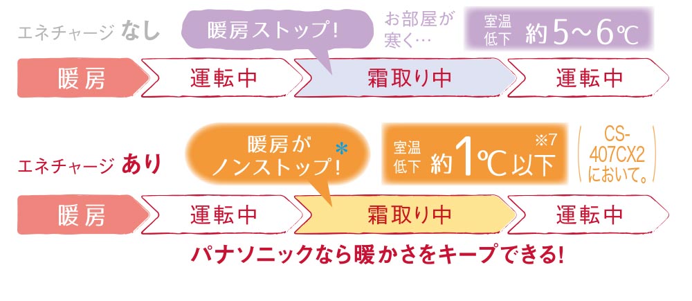 パナソニックなら暖かさをキープできる！